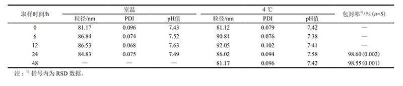 ?案②制备的冻?注射剂的贮存稳定性及包封率
